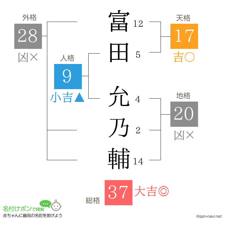 富田 允乃輔さんの姓名判断結果