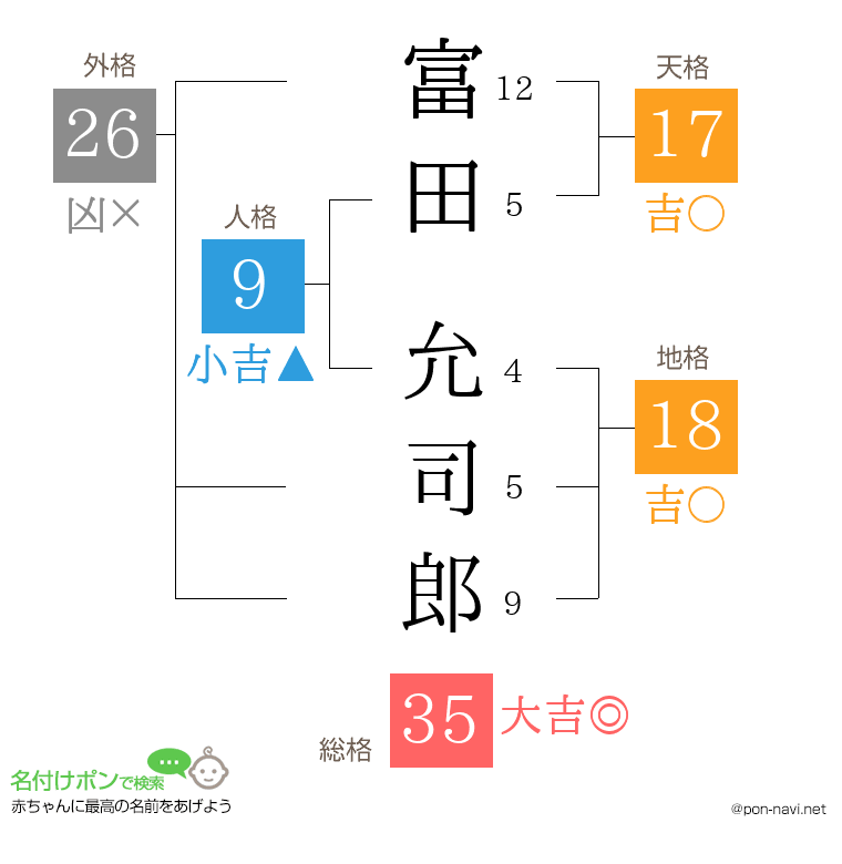 富田 允司郎さんの姓名判断結果