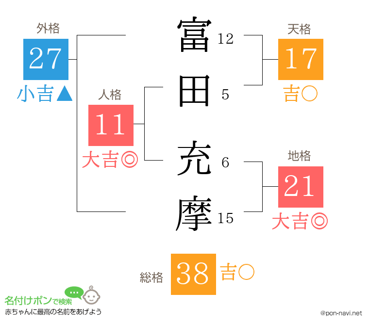 富田 充摩さんの姓名判断結果
