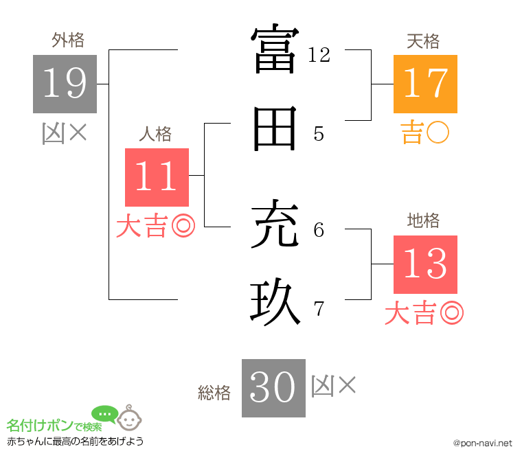 富田 充玖さんの姓名判断結果