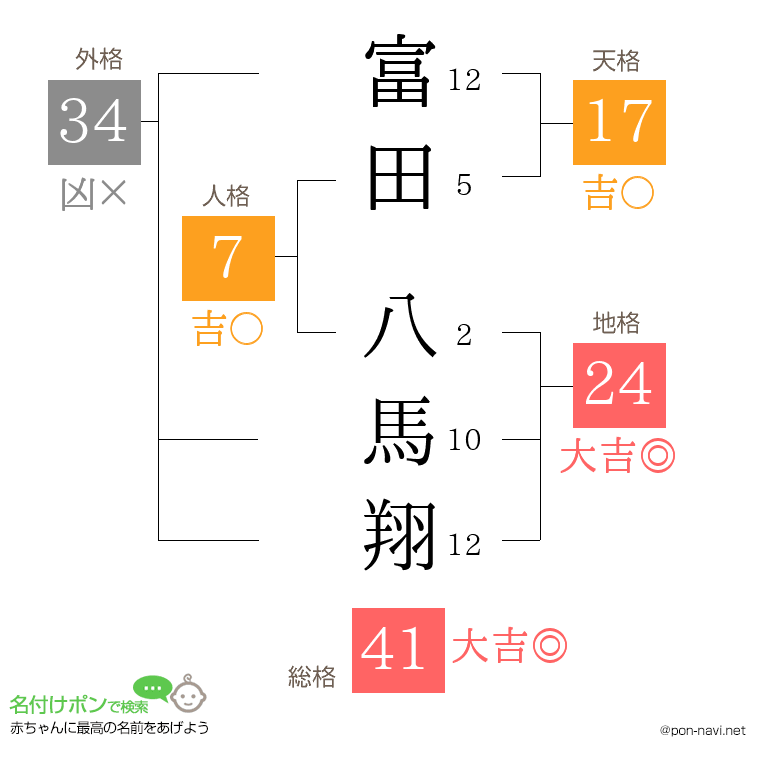 富田 八馬翔さんの姓名判断結果