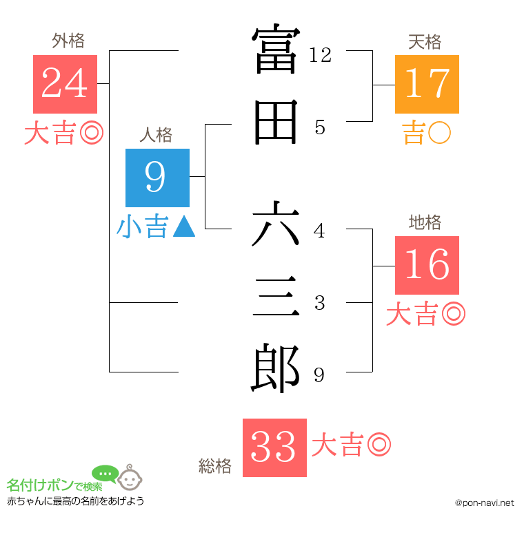 富田 六三郎さんの姓名判断結果