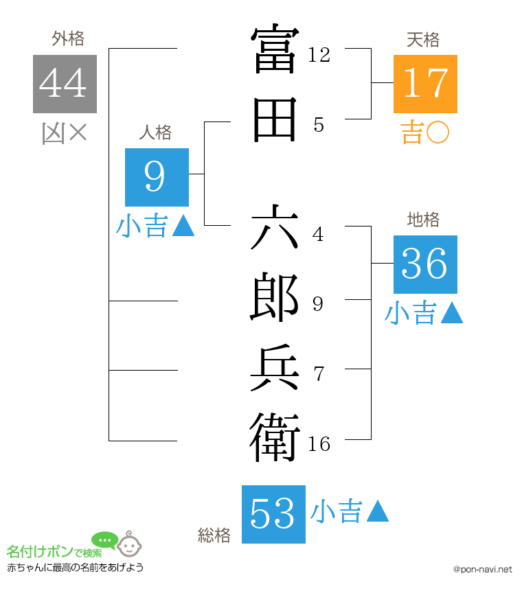 富田 六郎兵衛さんの姓名判断結果