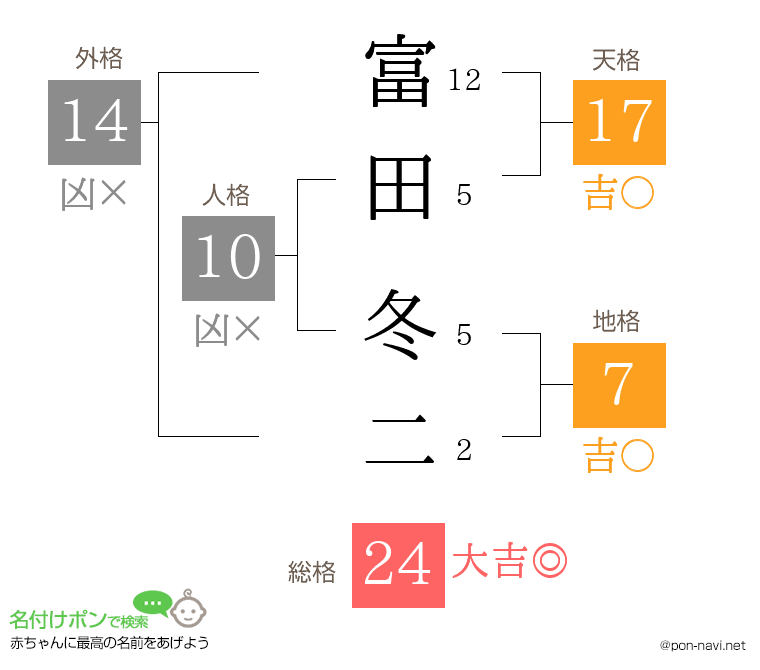 富田 冬二さんの姓名判断結果