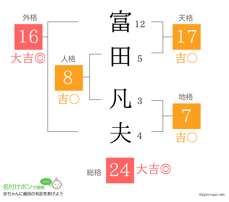富田 凡夫さんの姓名判断結果