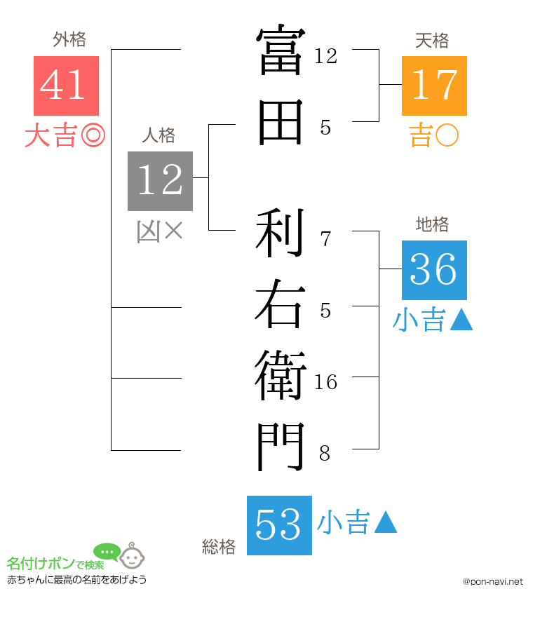 富田 利右衛門さんの姓名判断結果
