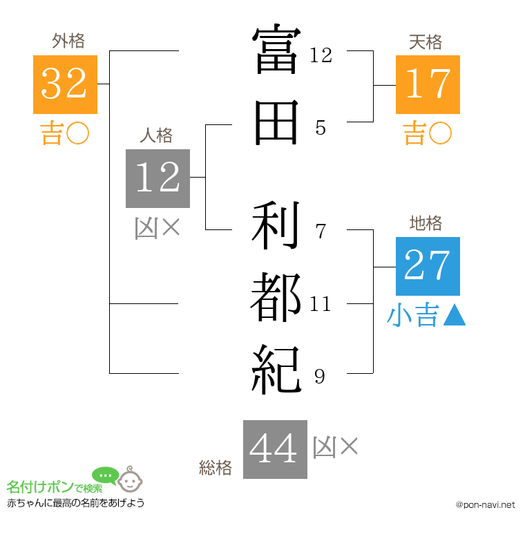 富田 利都紀さんの姓名判断結果