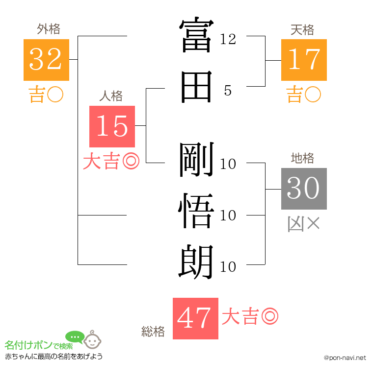 富田 剛悟朗さんの姓名判断結果