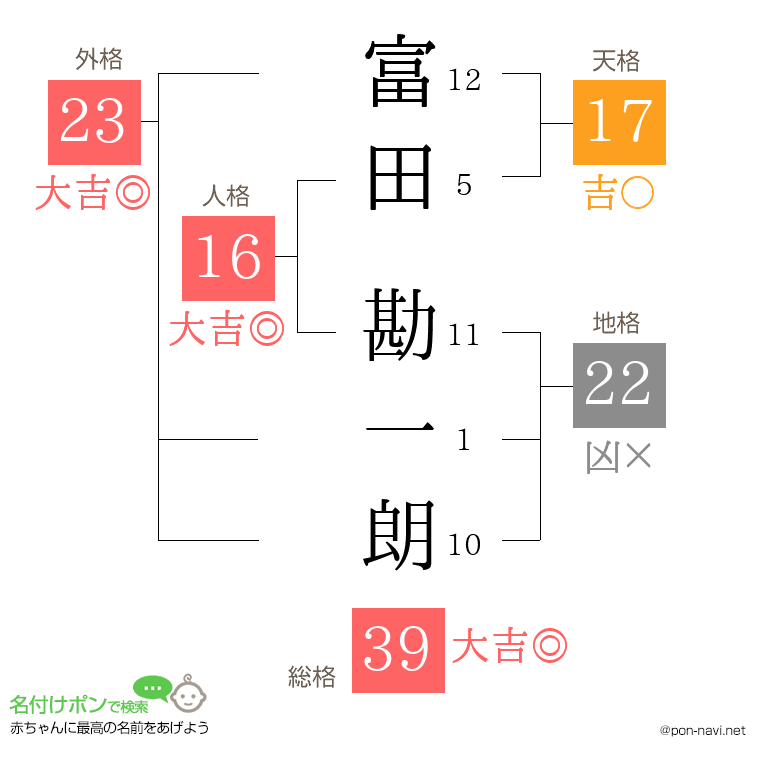 富田 勘一朗さんの姓名判断結果