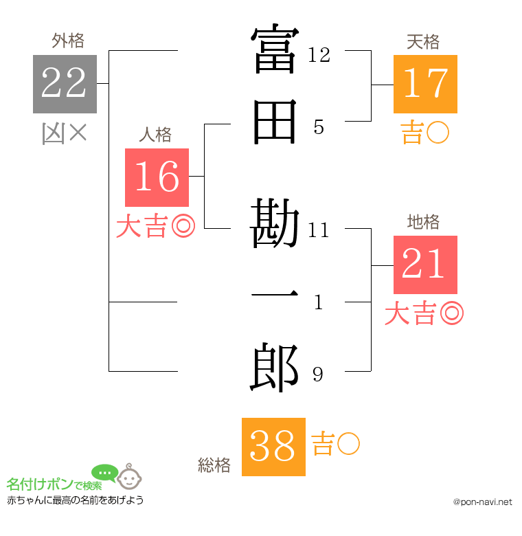 富田 勘一郎さんの姓名判断結果