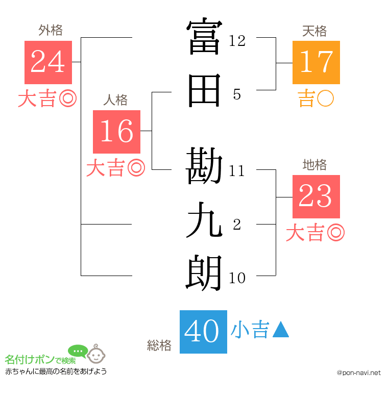 富田 勘九朗さんの姓名判断結果
