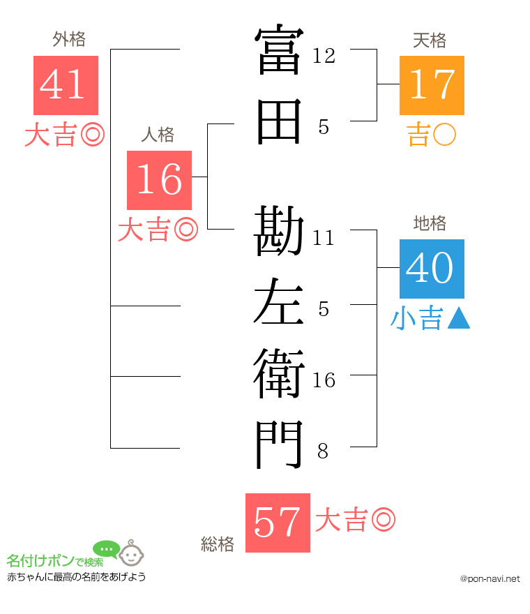 富田 勘左衛門さんの姓名判断結果