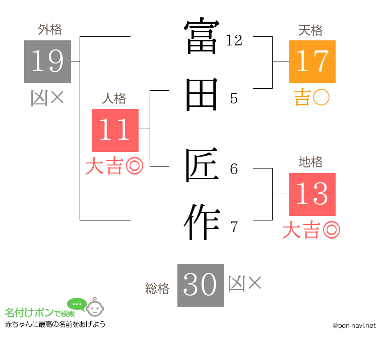 富田 匠作さんの姓名判断結果
