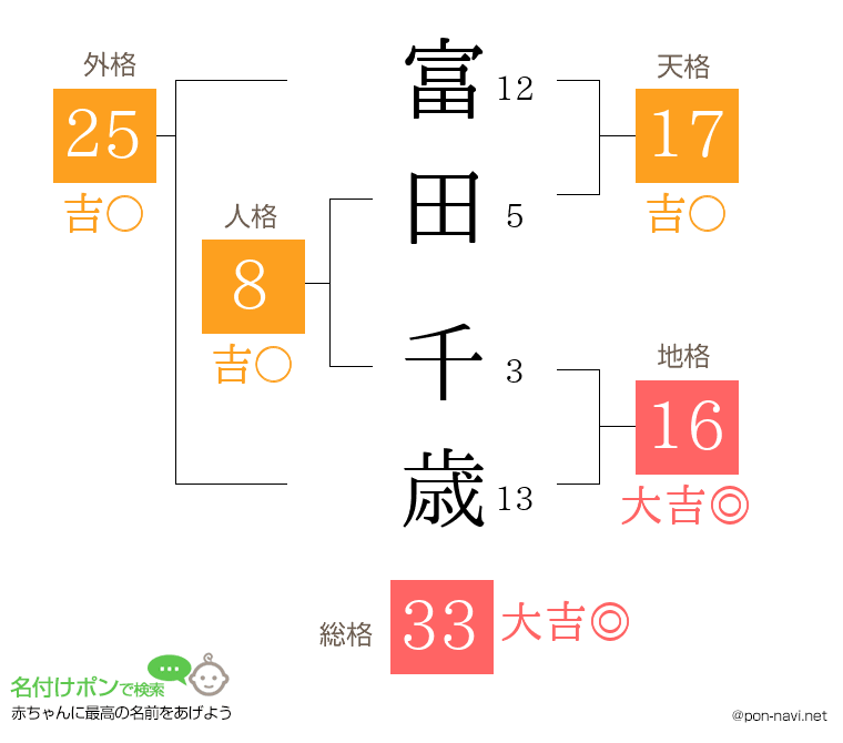 富田 千歳さんの姓名判断結果