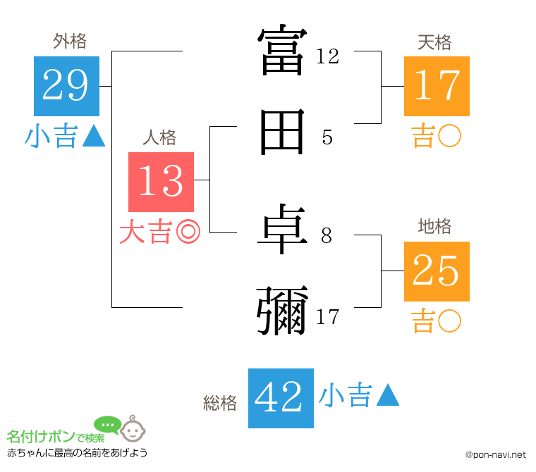 富田 卓彌さんの姓名判断結果