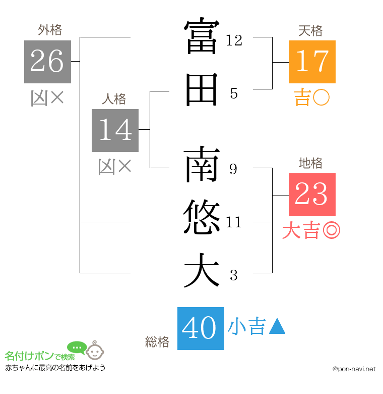 富田 南悠大さんの姓名判断結果