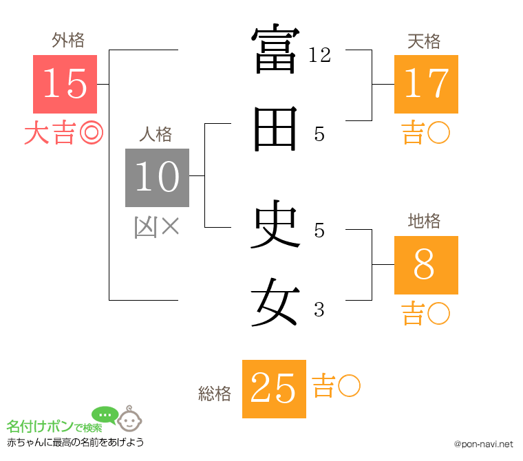 富田 史女さんの姓名判断結果