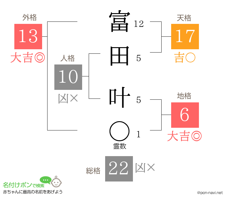 富田 叶さんの姓名判断結果