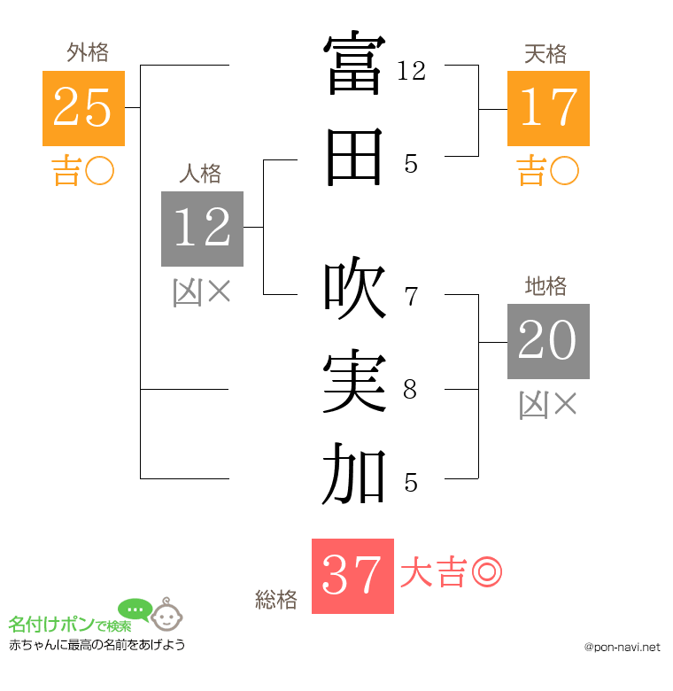 富田 吹実加さんの姓名判断結果