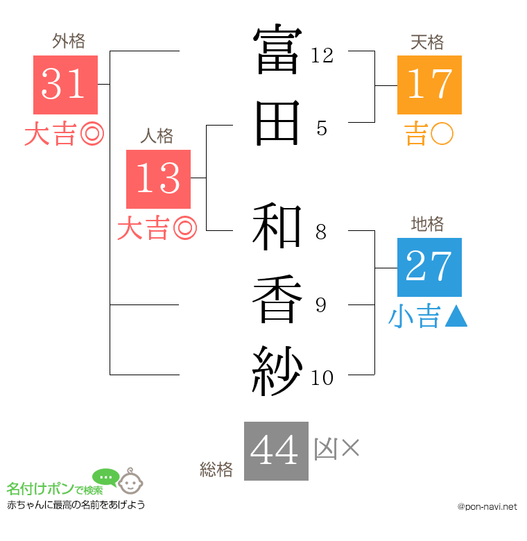 富田 和香紗さんの姓名判断結果