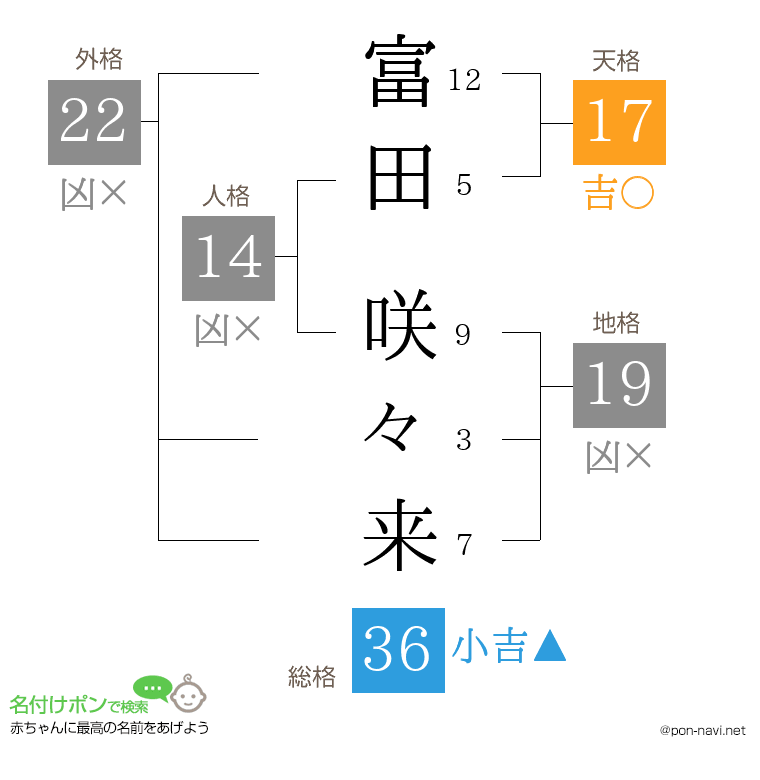 富田 咲々来さんの姓名判断結果