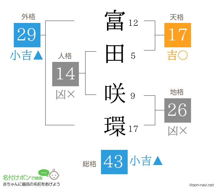 富田 咲環さんの姓名判断結果