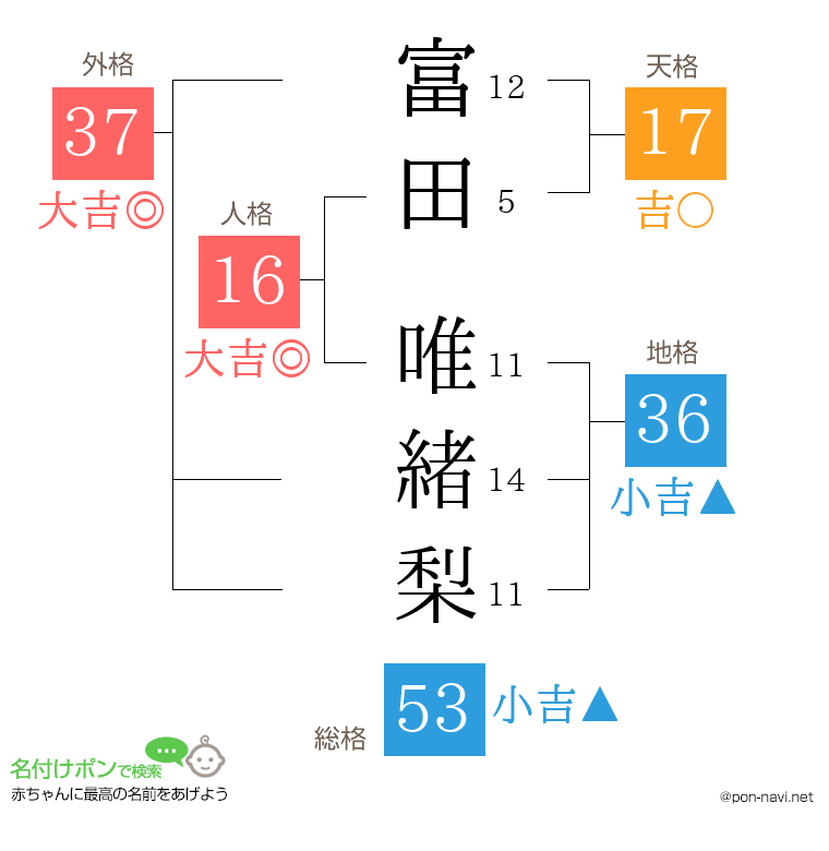 富田 唯緒梨さんの姓名判断結果