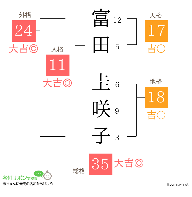 富田 圭咲子さんの姓名判断結果