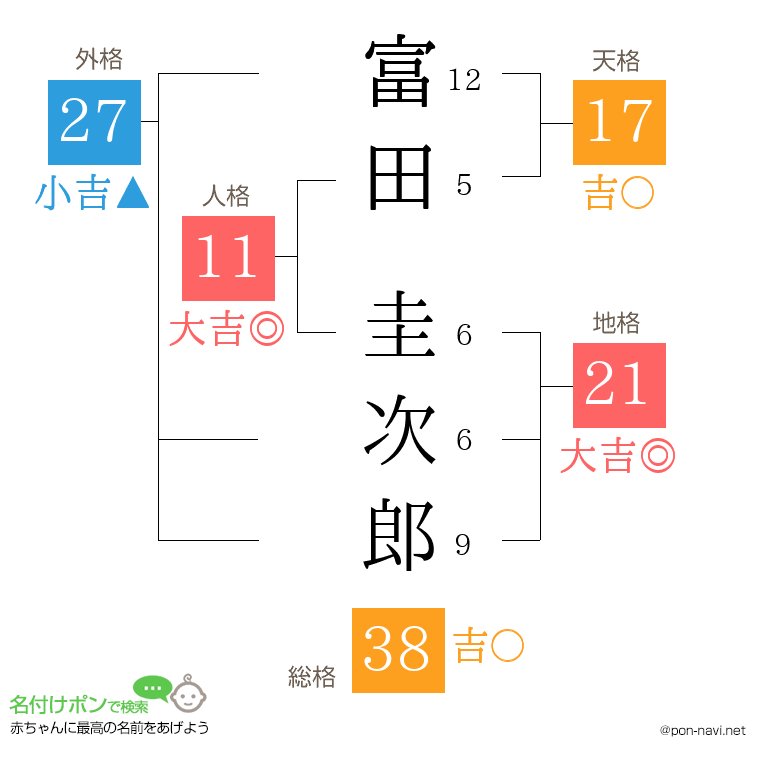 富田 圭次郎さんの姓名判断結果