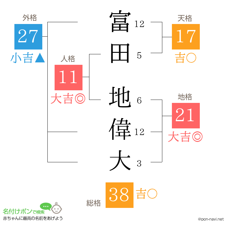 富田 地偉大さんの姓名判断結果