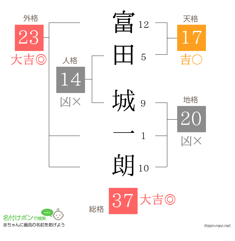 富田 城一朗さんの姓名判断結果