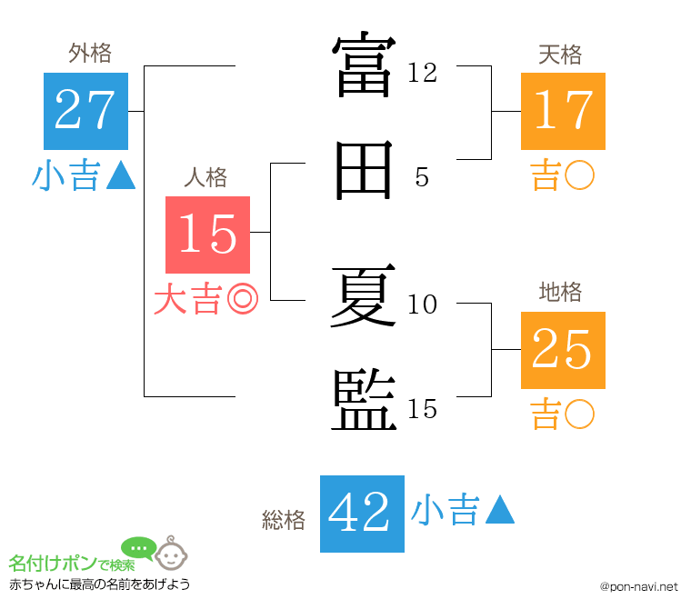 富田 夏監さんの姓名判断結果