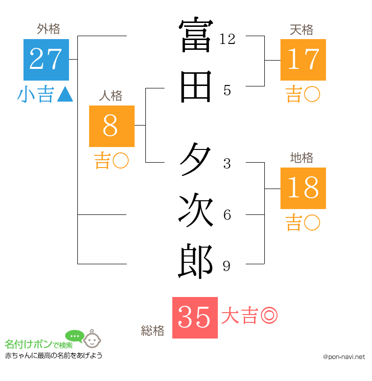 富田 夕次郎さんの姓名判断結果