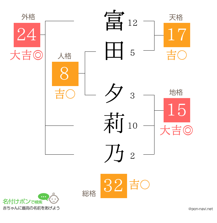 富田 夕莉乃さんの姓名判断結果