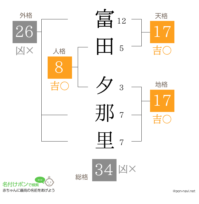 富田 夕那里さんの姓名判断結果