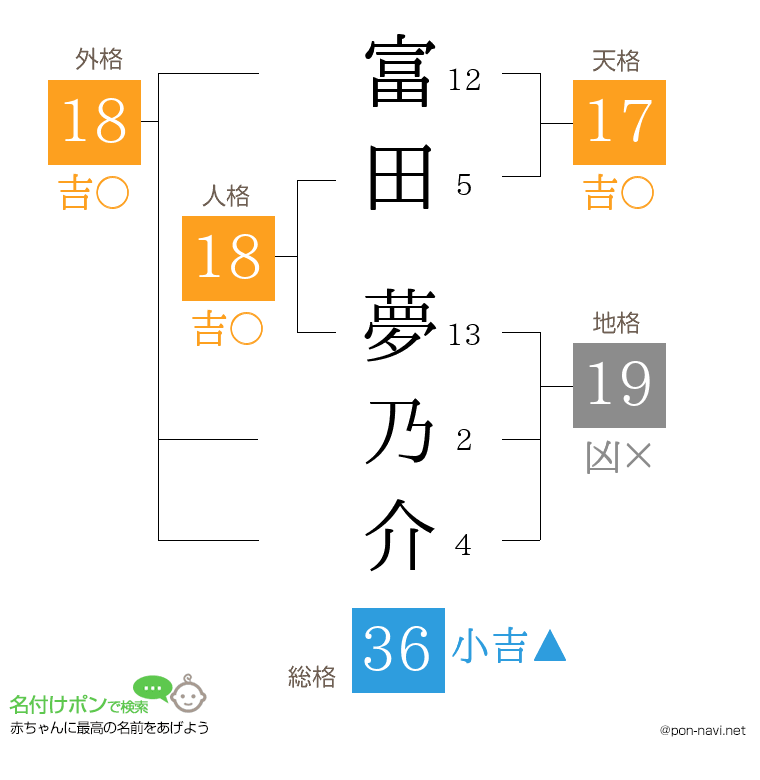 富田 夢乃介さんの姓名判断結果