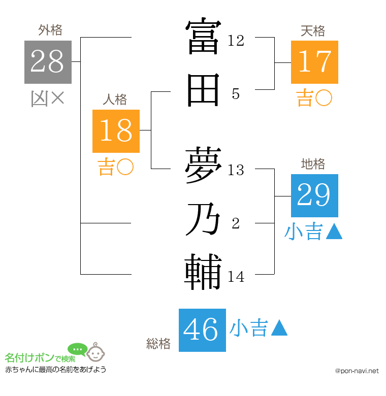 富田 夢乃輔さんの姓名判断結果
