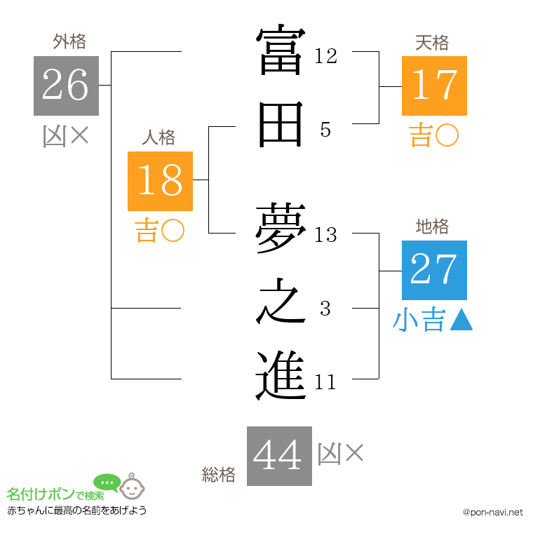 富田 夢之進さんの姓名判断結果