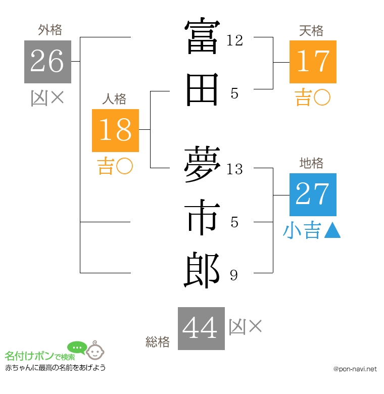 富田 夢市郎さんの姓名判断結果