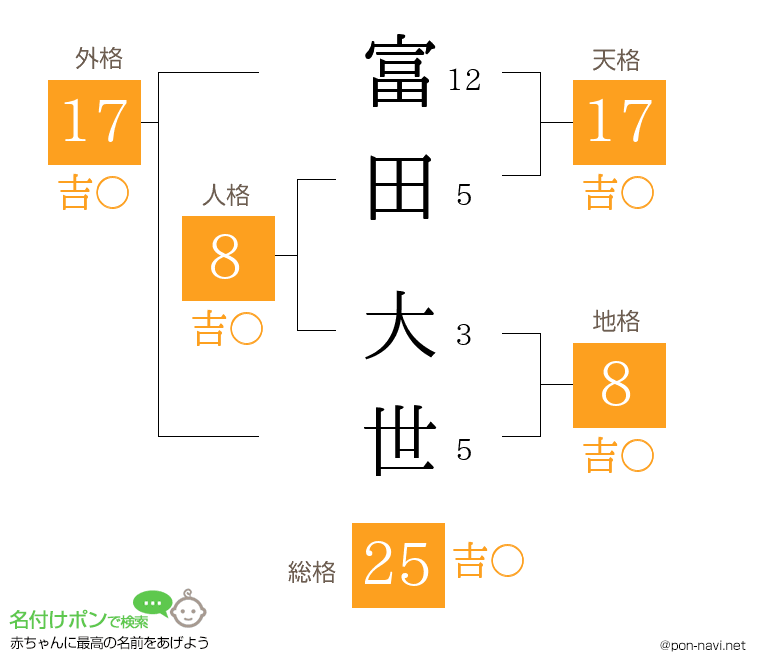 富田 大世さんの姓名判断結果