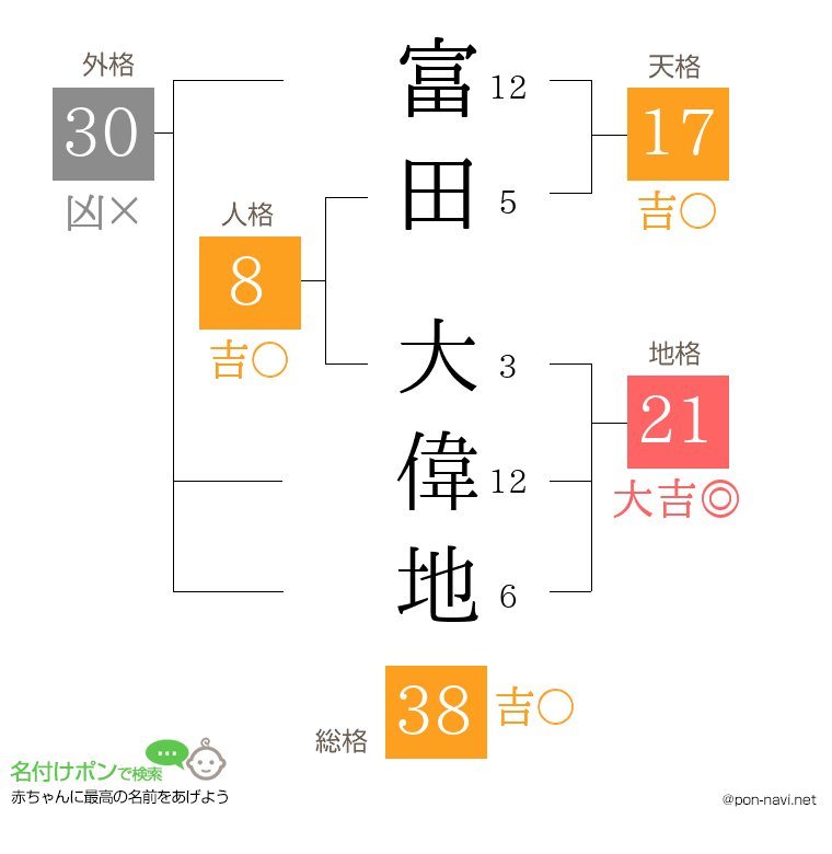 富田 大偉地さんの姓名判断結果