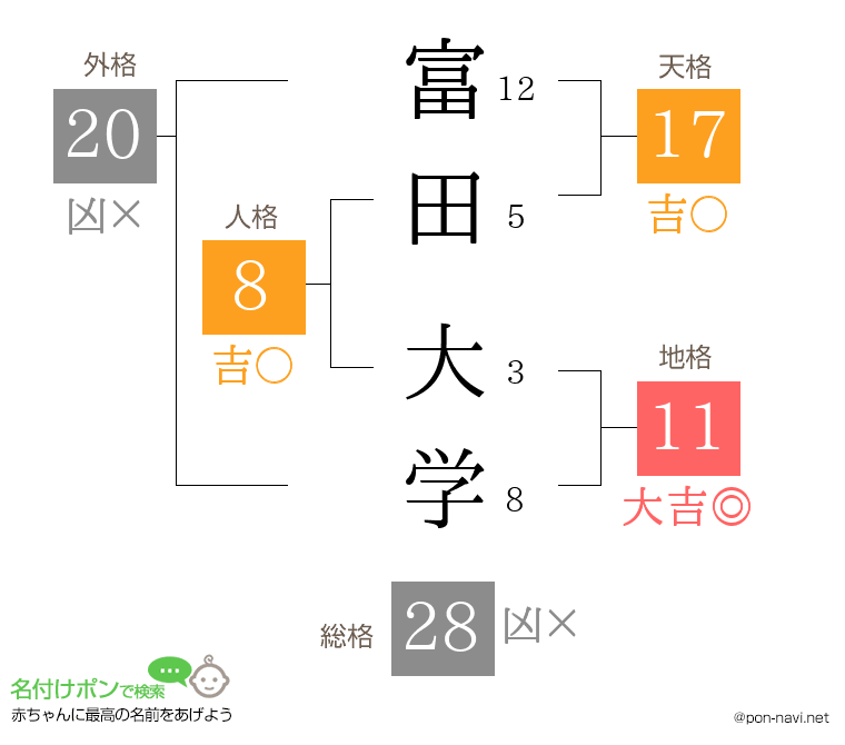 富田 大学さんの姓名判断結果