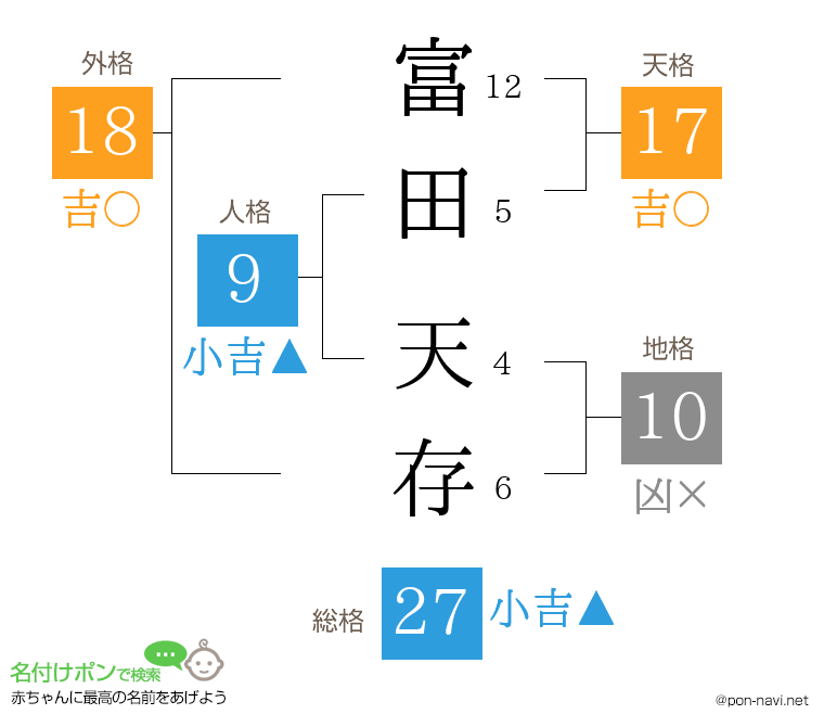富田 天存さんの姓名判断結果