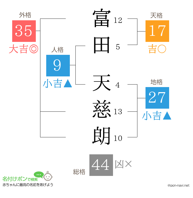 富田 天慈朗さんの姓名判断結果