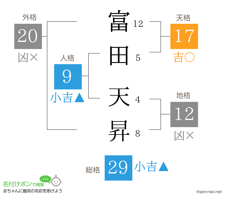 富田 天昇さんの姓名判断結果