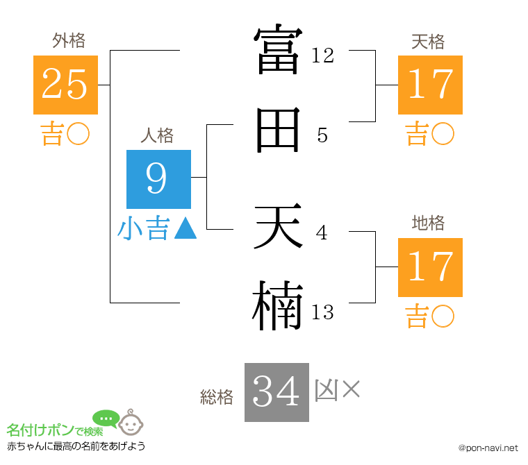 富田 天楠さんの姓名判断結果