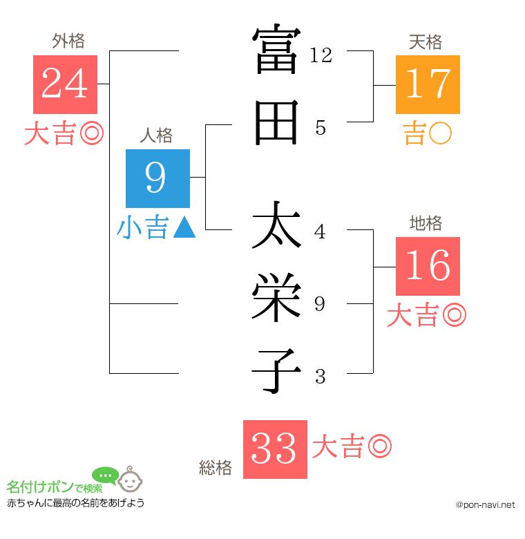富田 太栄子さんの姓名判断結果