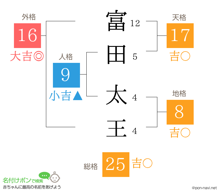 富田 太王さんの姓名判断結果