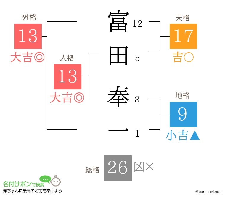 富田 奉一さんの姓名判断結果