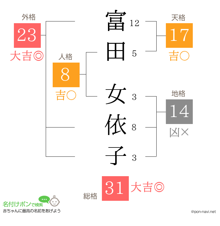 富田 女依子さんの姓名判断結果
